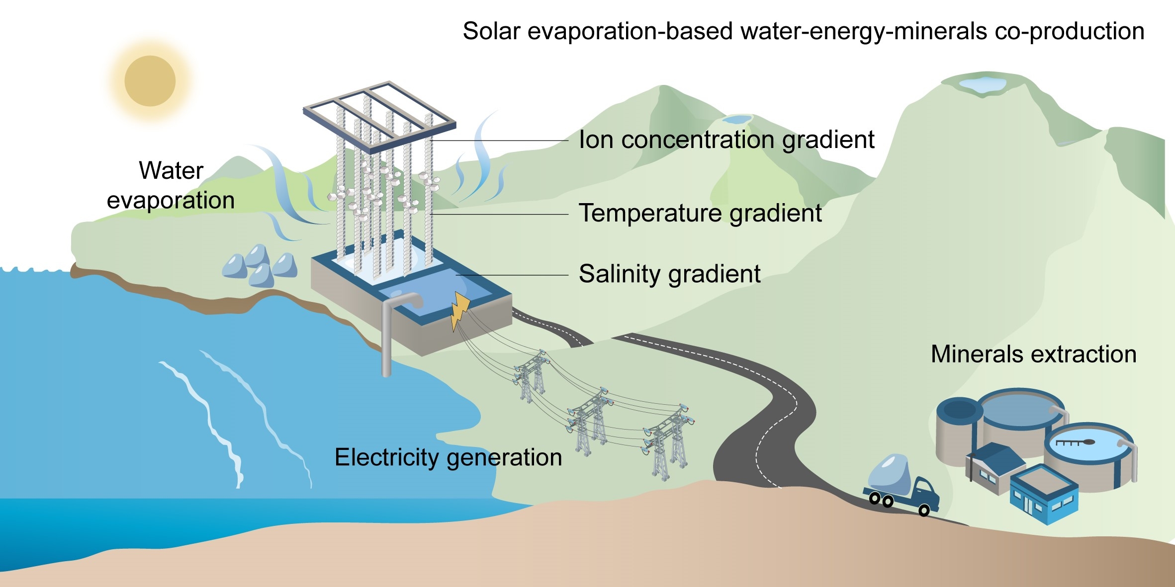 【创新在大工】能源与动力学院科研团队在太阳能驱动界面蒸发方面取得进展